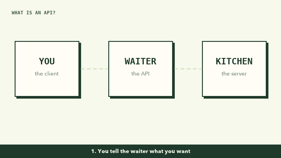 Animation: a client hands an order to a waiter, the waiter passes it to the kitchen, and the dish comes back the same way