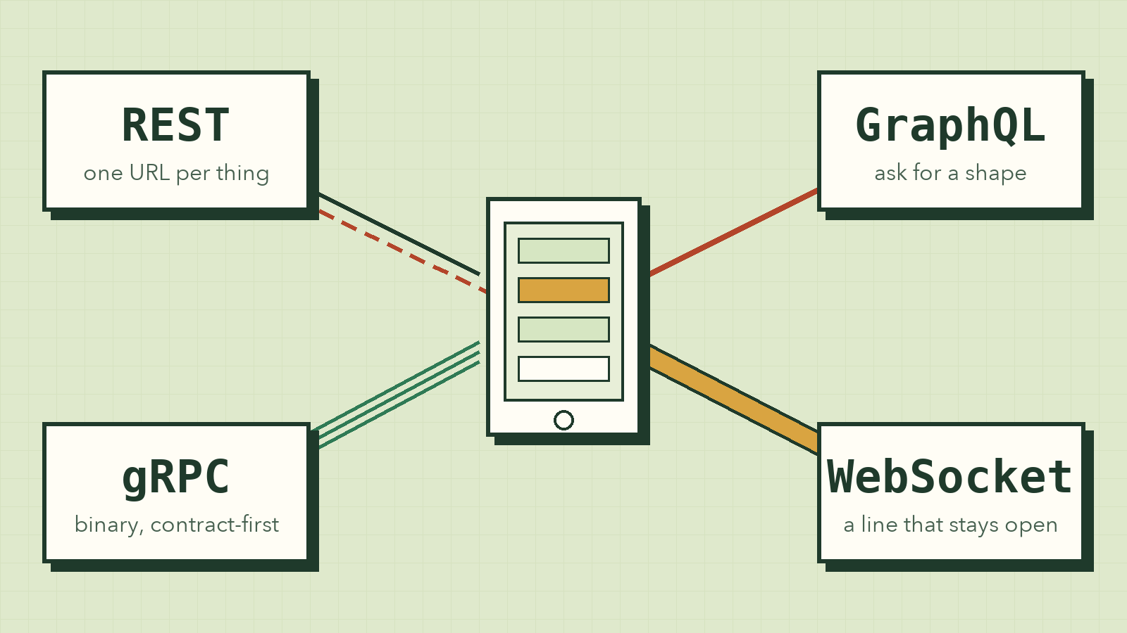 REST, GraphQL, gRPC, WebSocket: The 4 Kinds of API, Explained
