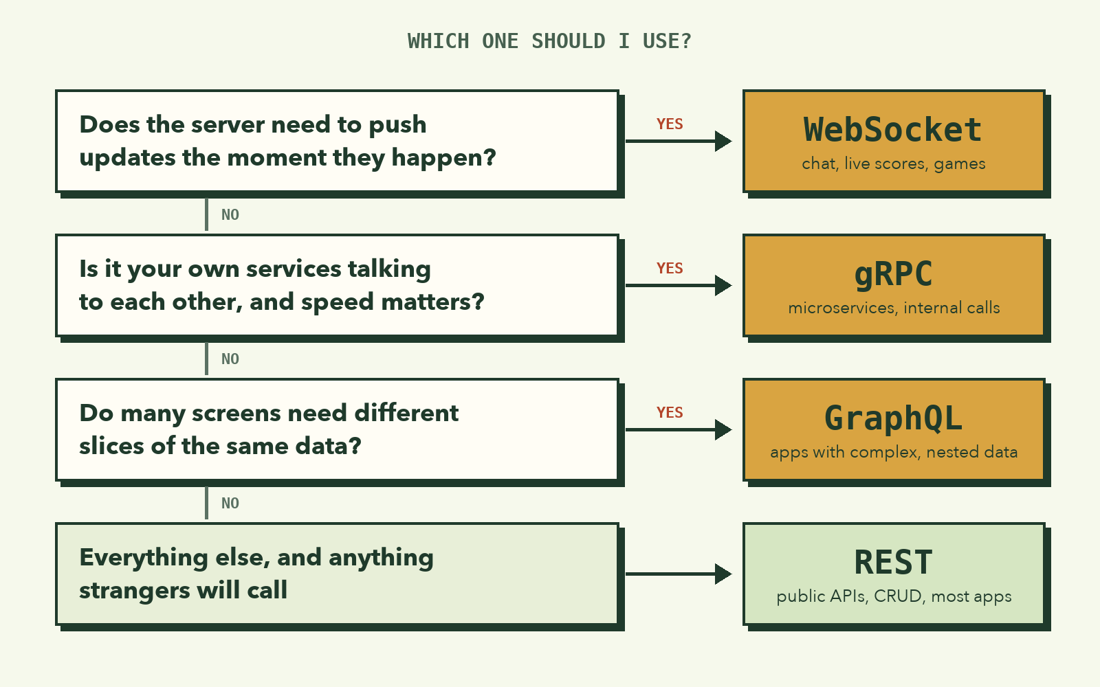 Flowchart: if the server must push updates, use WebSocket; else if your own services talk to each other and speed matters, use gRPC; else if many screens need different slices of the same data, use GraphQL; otherwise use REST