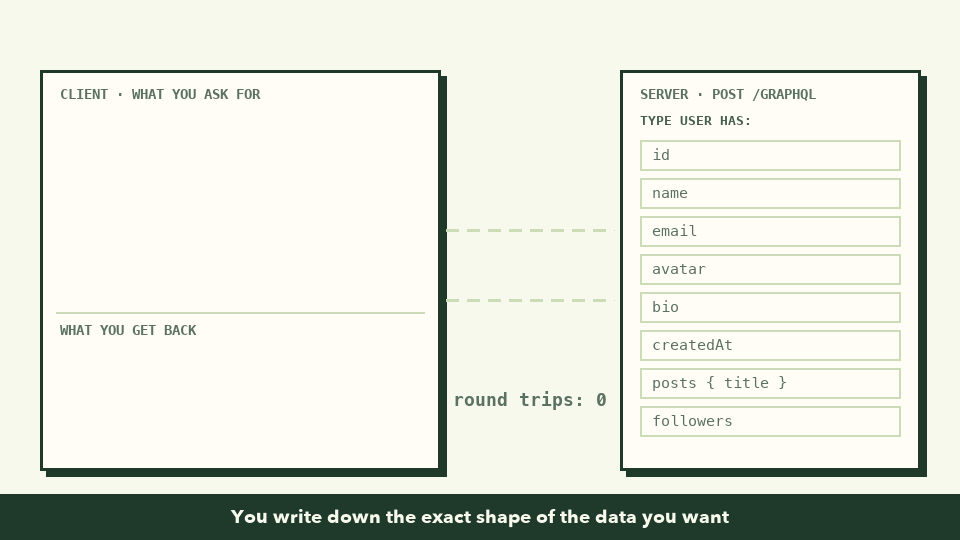 Animation: the client types a GraphQL query, sends it in one request, the server highlights only the name and posts fields, and the response mirrors the query's shape