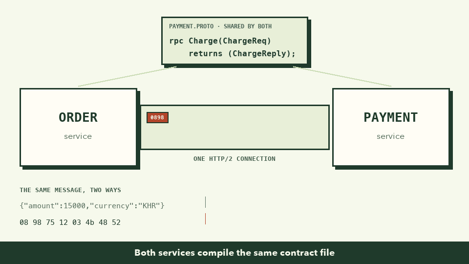 Animation: an order service and a payment service share one .proto contract; small binary messages stream both ways over a single HTTP/2 connection; a bar chart shows the same message is 33 bytes as JSON and 8 bytes as Protobuf
