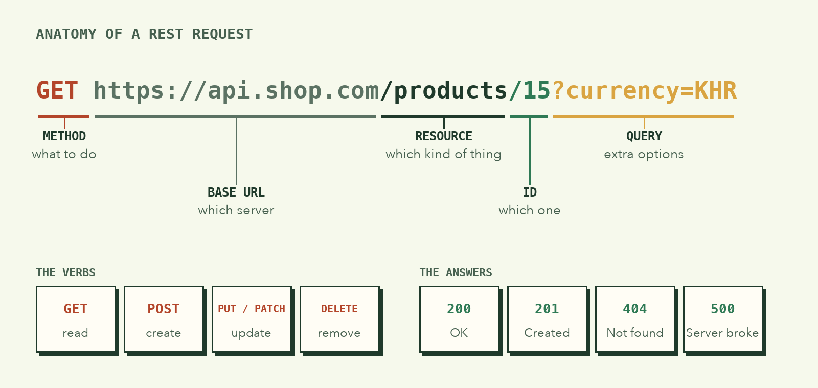 Diagram of a REST request: GET, the base URL, the /products resource, the id 15, and a currency query, plus the common verbs and status codes