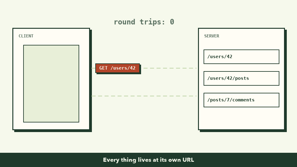 Animation: the client makes three separate requests to three URLs, and the round-trip counter climbs to three