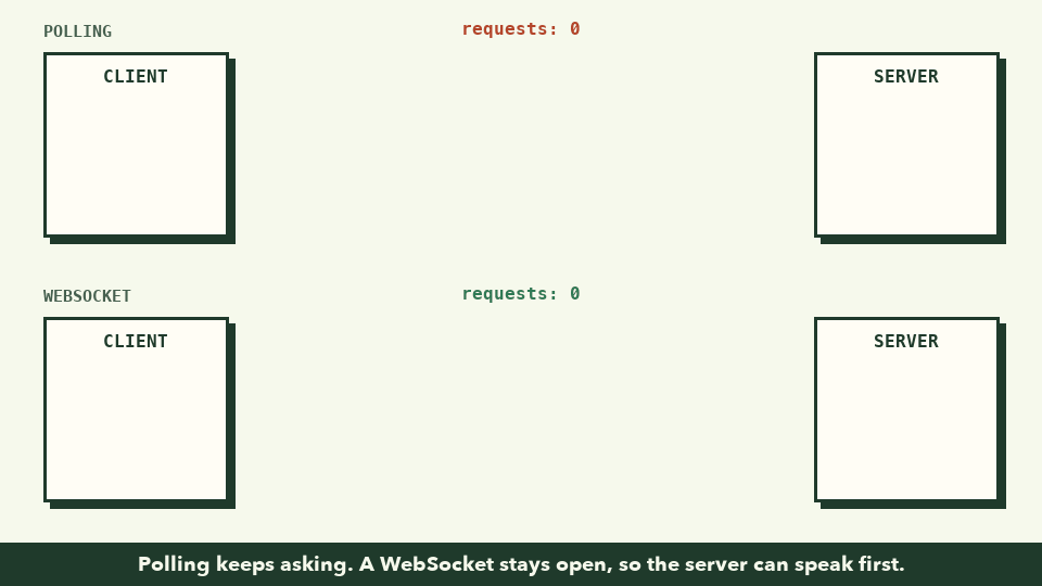 Animation: on top, a polling client keeps asking 'anything new?' and mostly gets 'nope'; below, a WebSocket client opens one connection and the server pushes messages the moment they arrive