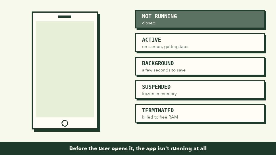 ចលនា៖ App ចេញពី Not Running ទៅ Active ពេល User វាយទម្លាប់ថ្មី បន្ទាប់មក Background ពេលប្ដូរ App (App រក្សាទុក Draft) ទៅ Suspended រួច Terminated ពេលខ្វះ RAM ហើយពេលបើកវិញ ទិន្នន័យនៅដដែល