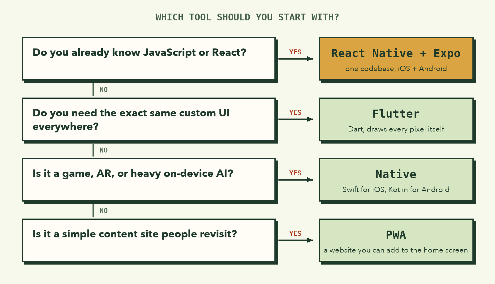 សំណួរសម្រេចចិត្ត៖ ចេះ JavaScript ឬ React? ទៅ React Native + Expo។ ត្រូវការ UI ផ្ទាល់ខ្លួនដូចគ្នាគ្រប់កន្លែង? ទៅ Flutter។ ជា Game, AR ឬ AI ធ្ងន់? ទៅ Native។ ជា Website ព័ត៌មានសាមញ្ញ? ទៅ PWA