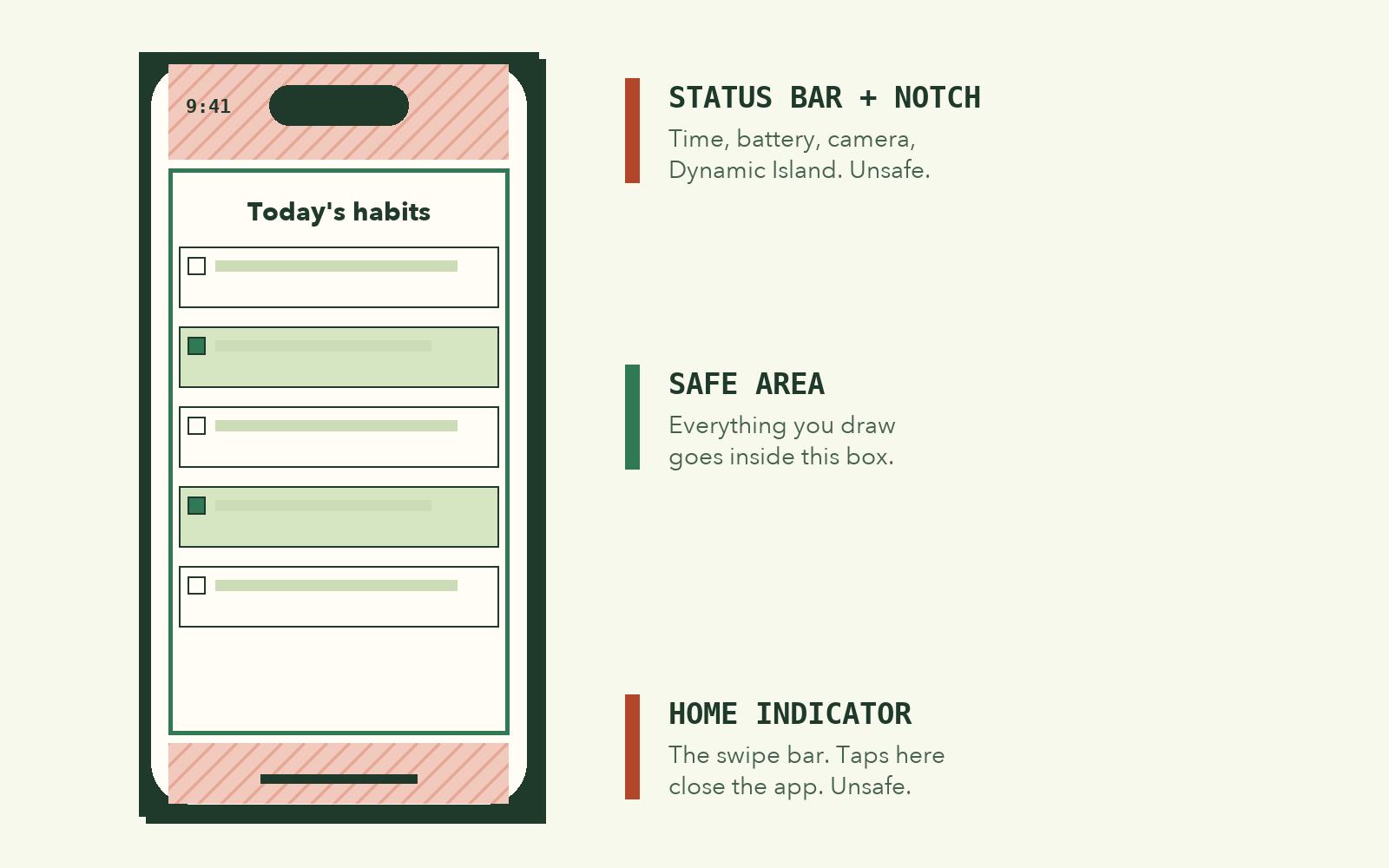 ទូរស័ព្ទមួយមាន Status Bar និង Notch ខាងលើ និង Home Indicator ខាងក្រោម ដែលជាតំបន់គ្រោះថ្នាក់ (ឆូតពណ៌ក្រហម) ហើយ Safe Area ពណ៌បៃតងនៅកណ្ដាល ដែលជាកន្លែងសម្រាប់ UI ទាំងអស់