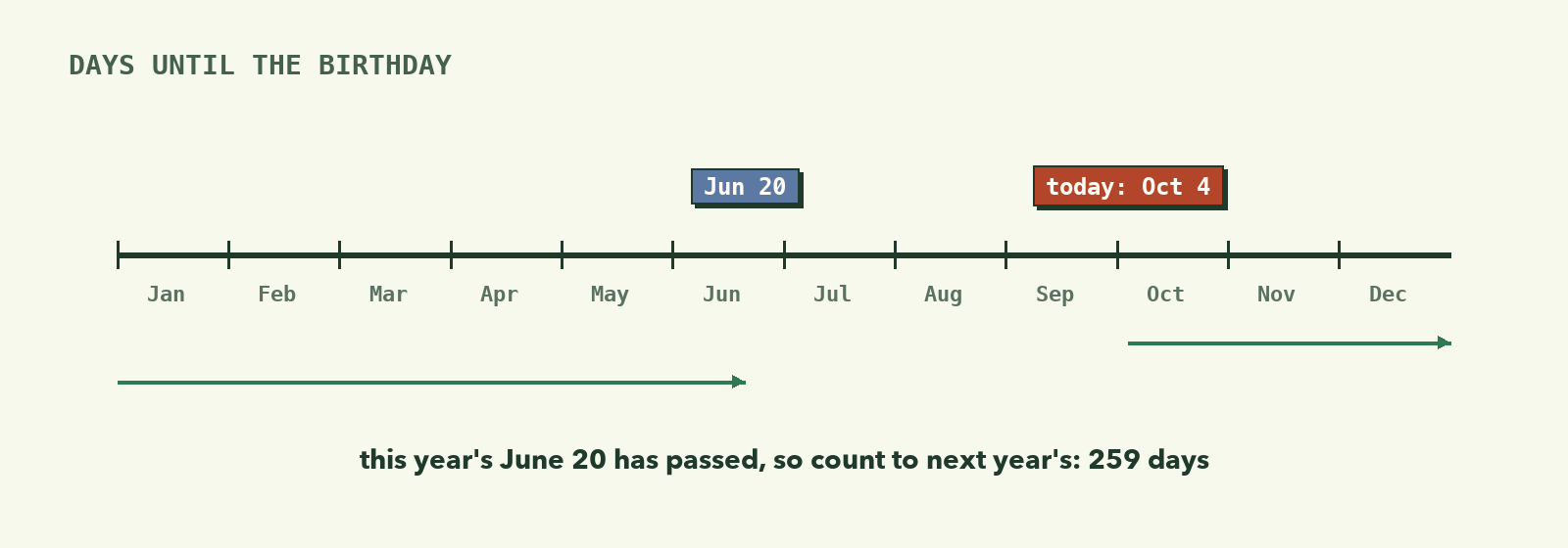 A year timeline from January to December with today marked at October 4 and the birthday at June 20; because this year's June 20 has passed, the arrow runs to next year's: 259 days