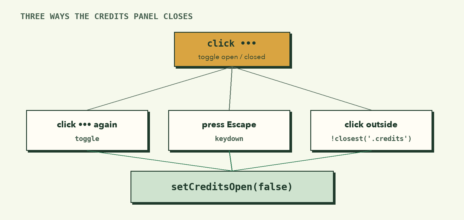 The ••• click toggles the panel; three paths, clicking ••• again, pressing Escape, or clicking outside, all lead to setCreditsOpen(false)