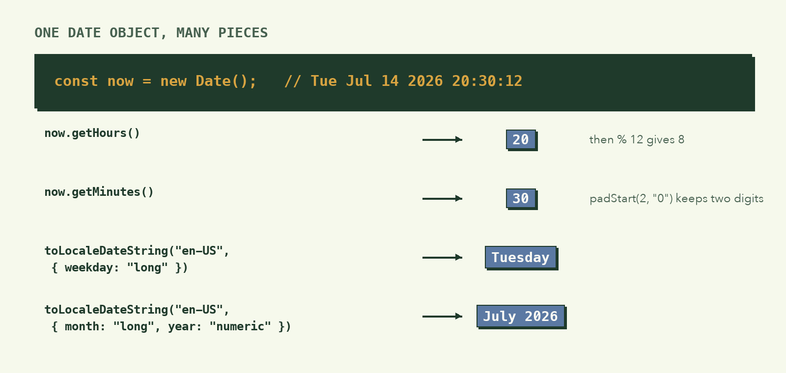 new Date() produces a timestamp; getHours() gives 20, getMinutes() gives 30, toLocaleDateString with weekday long gives Tuesday, and with month long and year numeric gives July 2026
