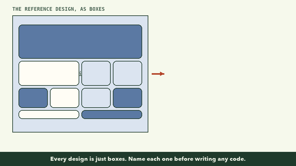 Animation: the reference design on the left, and on the right its boxes appear one at a time with names: hero, about, cat, hoodie, date, clock, smool, more, dock, credit