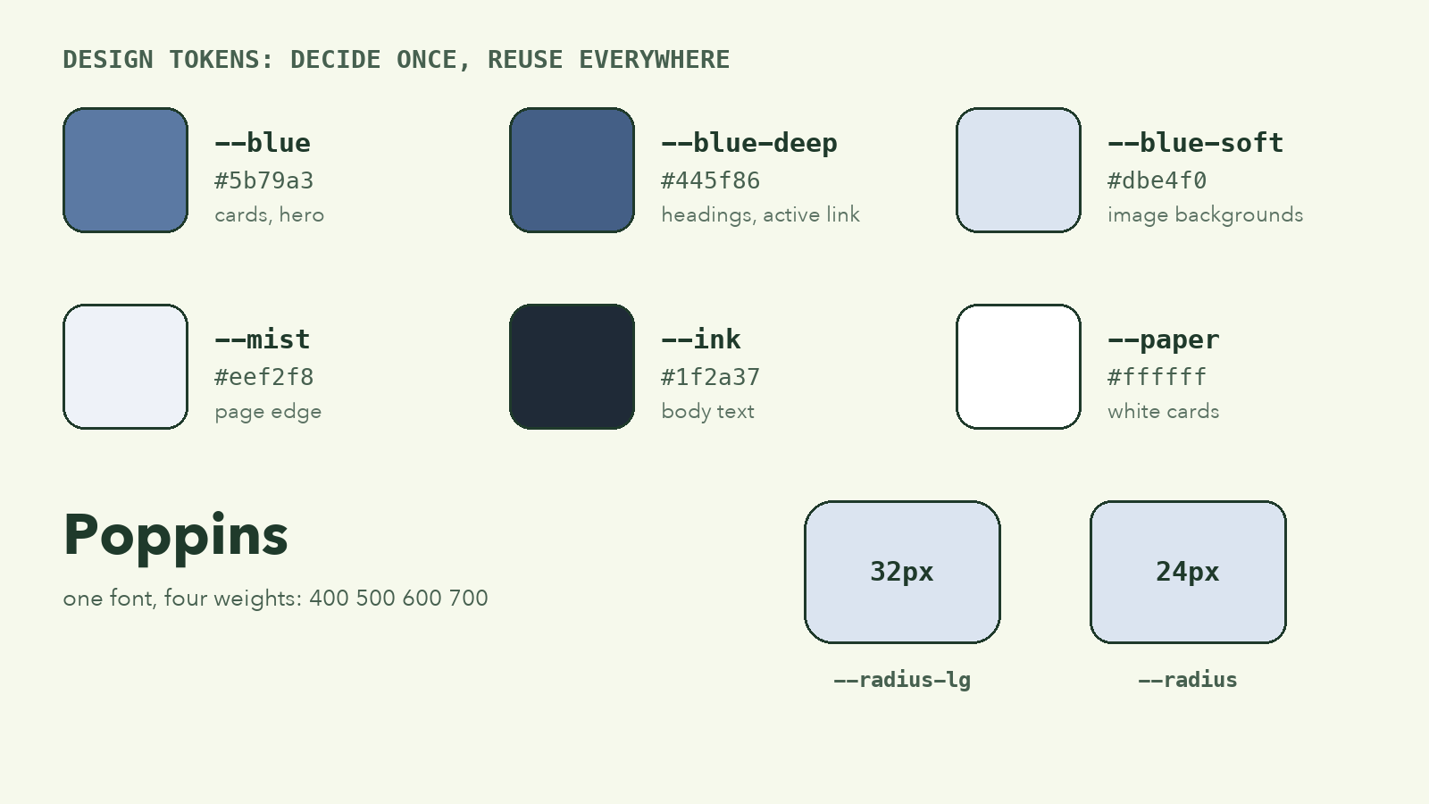 Six color swatches named --blue, --blue-deep, --blue-soft, --mist, --ink and --paper, plus the Poppins font and two corner radii of 32px and 24px