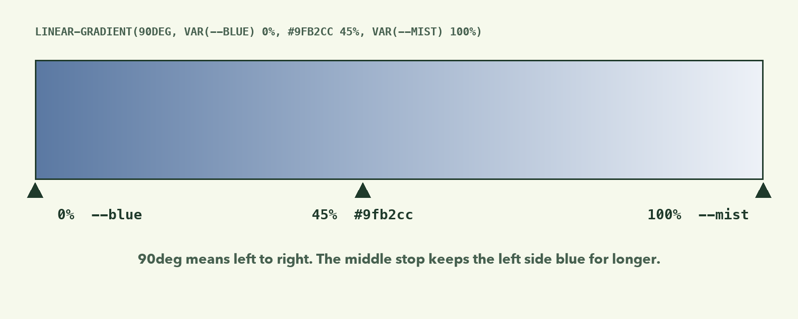 A gradient bar from blue on the left to near-white on the right, with markers at 0% (--blue), 45% (#9fb2cc) and 100% (--mist)