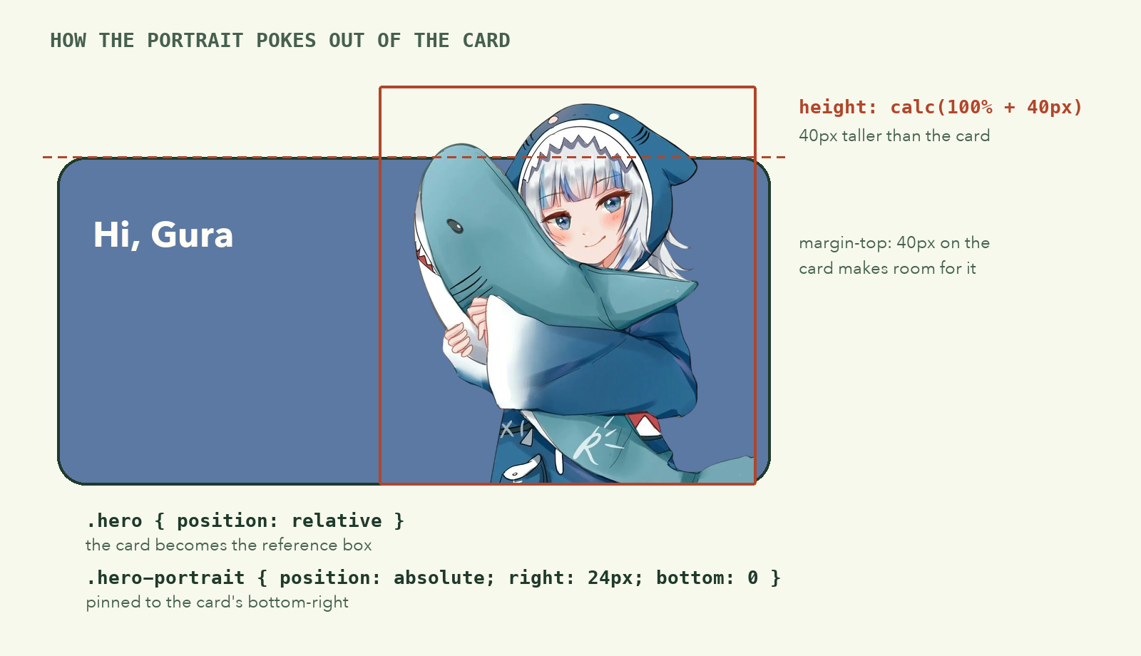 Diagram: the hero card with the portrait pinned to its bottom-right corner; the portrait is 40px taller than the card, so it pokes above the dashed top edge, into space reserved by margin-top: 40px