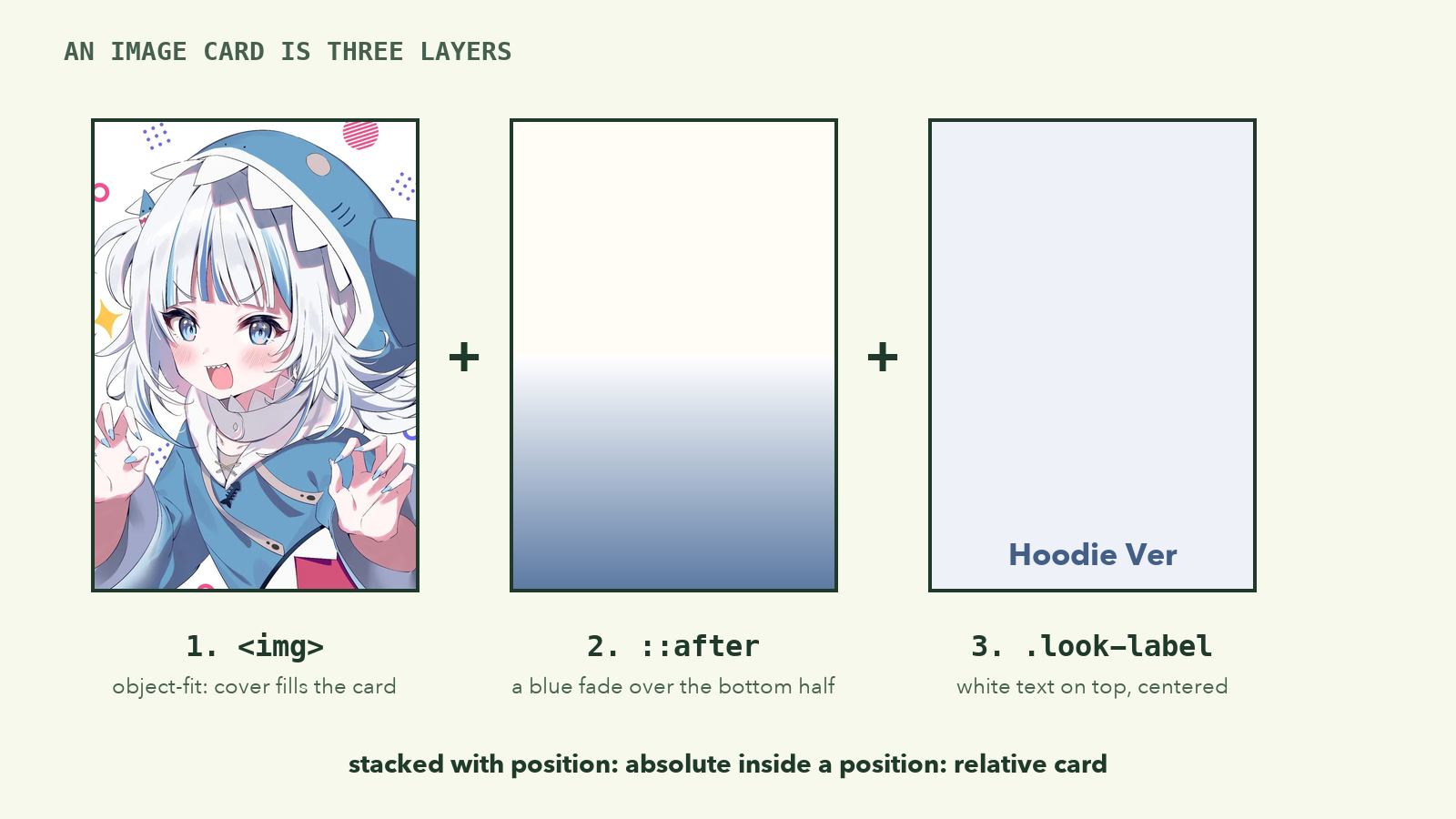Three panels side by side: the image filling the card, a gradient from transparent to blue over the bottom half, and the white label Hoodie Ver, combined with plus signs