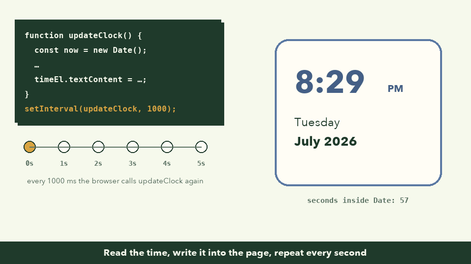 Animation: a timeline of seconds 0 to 5 with a dot lighting up each second; each tick highlights setInterval calling updateClock, and the clock card changes from 8:29 to 8:30 as the minute rolls over