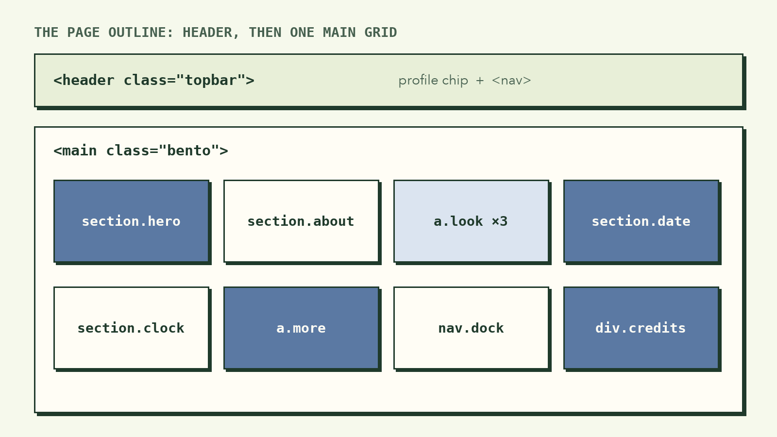 The page outline: a header with the profile chip and nav, then a main element holding section.hero, section.about, three a.look links, section.date, section.clock, a.more, nav.dock and div.credits