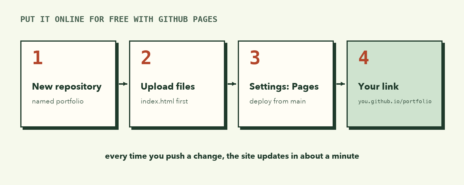 Four steps: create a new repository named portfolio, upload your files with index.html at the top level, open Settings then Pages and deploy from the main branch, then visit you.github.io/portfolio