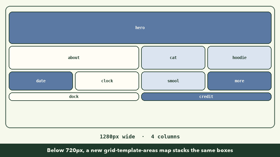Animation: the four-column bento layout narrows into a two-column layout, with the same named boxes restacked: hero, about, cat and hoodie, date and clock, smool and more, then the dock and credits full width