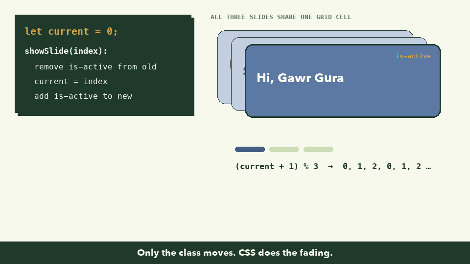 Animation: three slide cards stacked in one grid cell; as current goes 0, 1, 2, the matching card comes to the front with the is-active class while the others are hidden, and the matching dot lights up