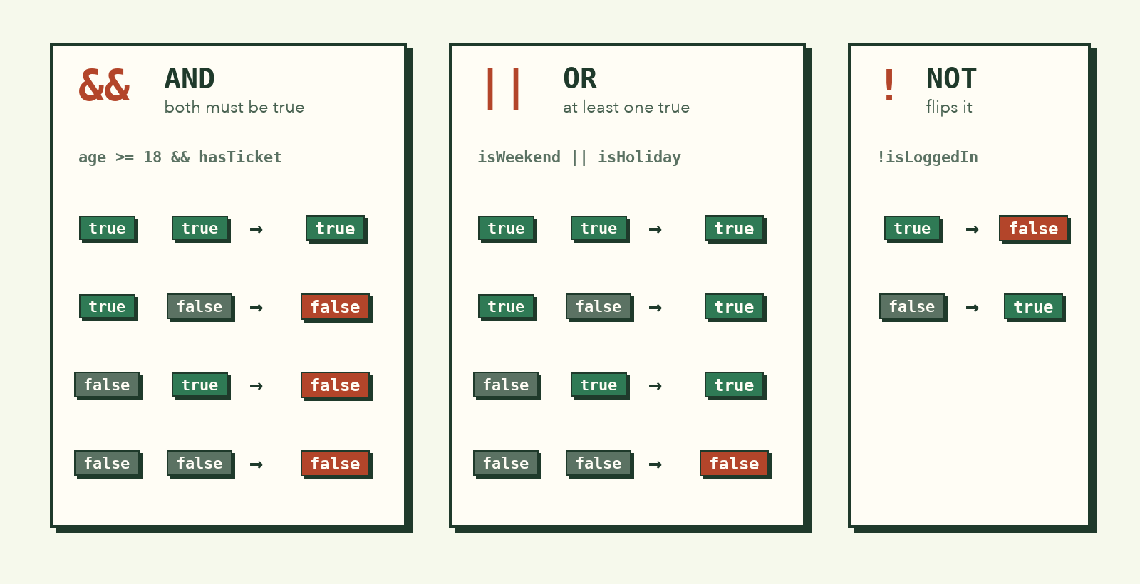 Truth tables for && (true only when both are true), || (true when at least one is true), and ! (flips true and false)