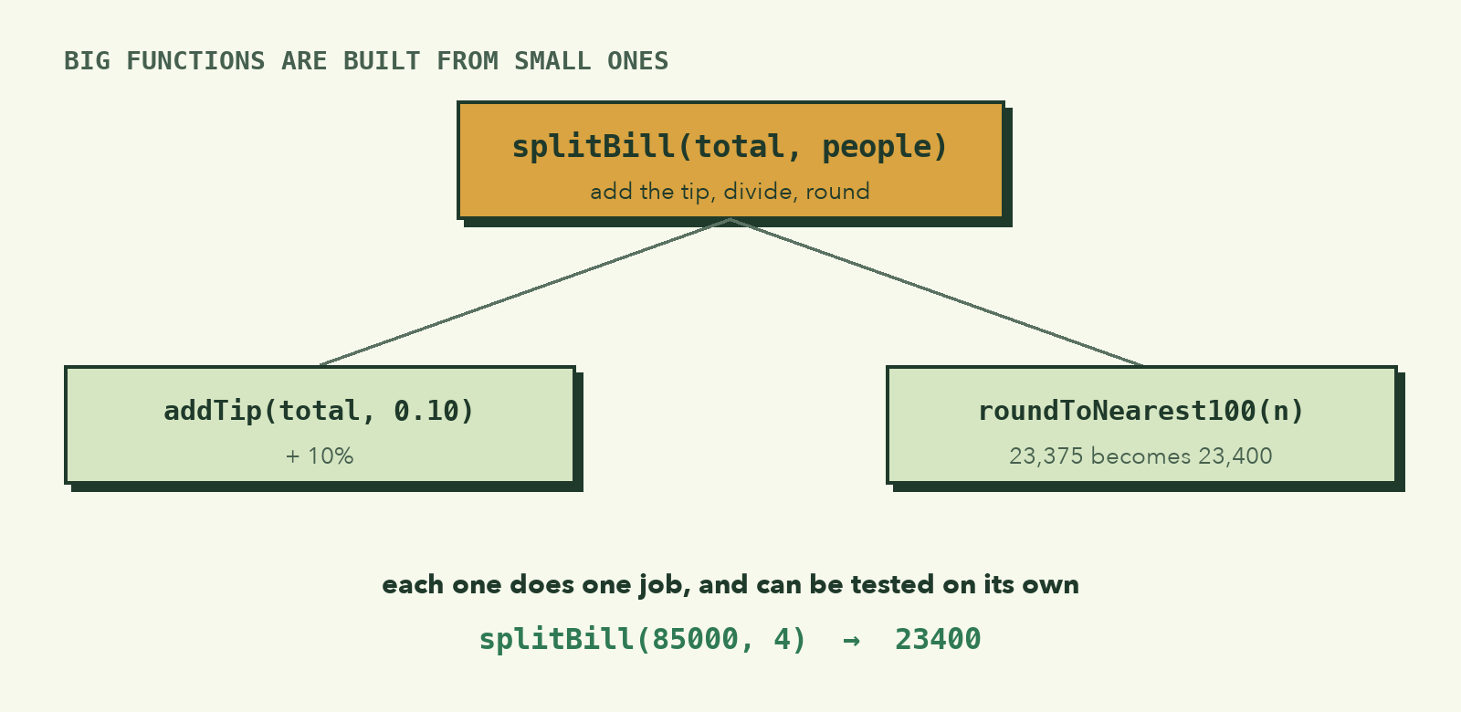 splitBill at the top, built from two smaller functions: addTip and roundToNearest100; splitBill(85000, 4) returns 23400