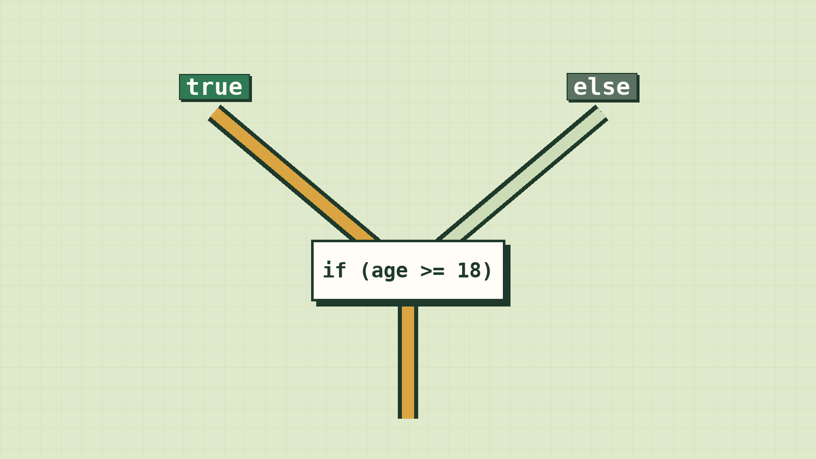 Conditions: Teaching Code to Decide