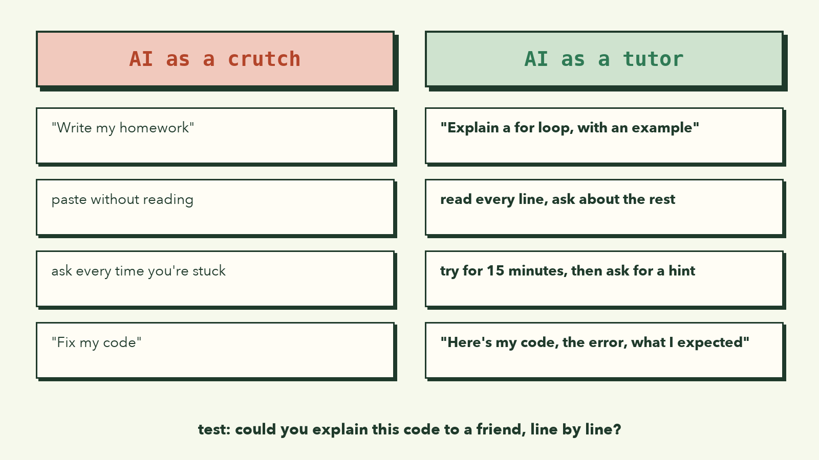 Two columns comparing AI as a crutch (write my homework, paste without reading, fix my code) with AI as a tutor (explain with an example, read every line, share code, error, and expectation)