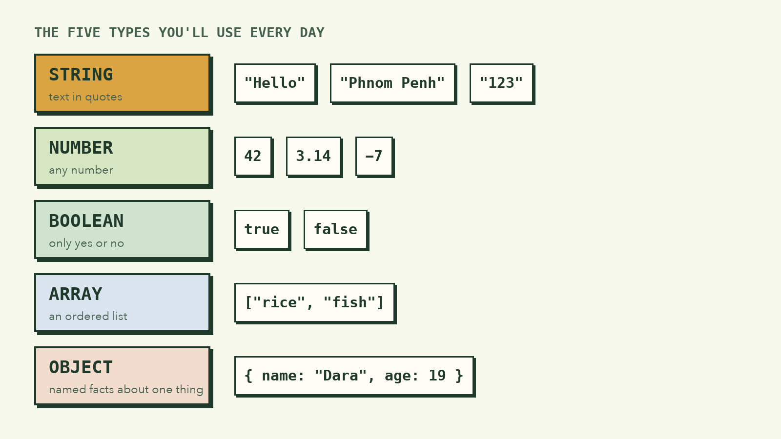 Five labelled rows: string (text in quotes), number, boolean (only true or false), array (an ordered list), and object (named facts about one thing), each with examples