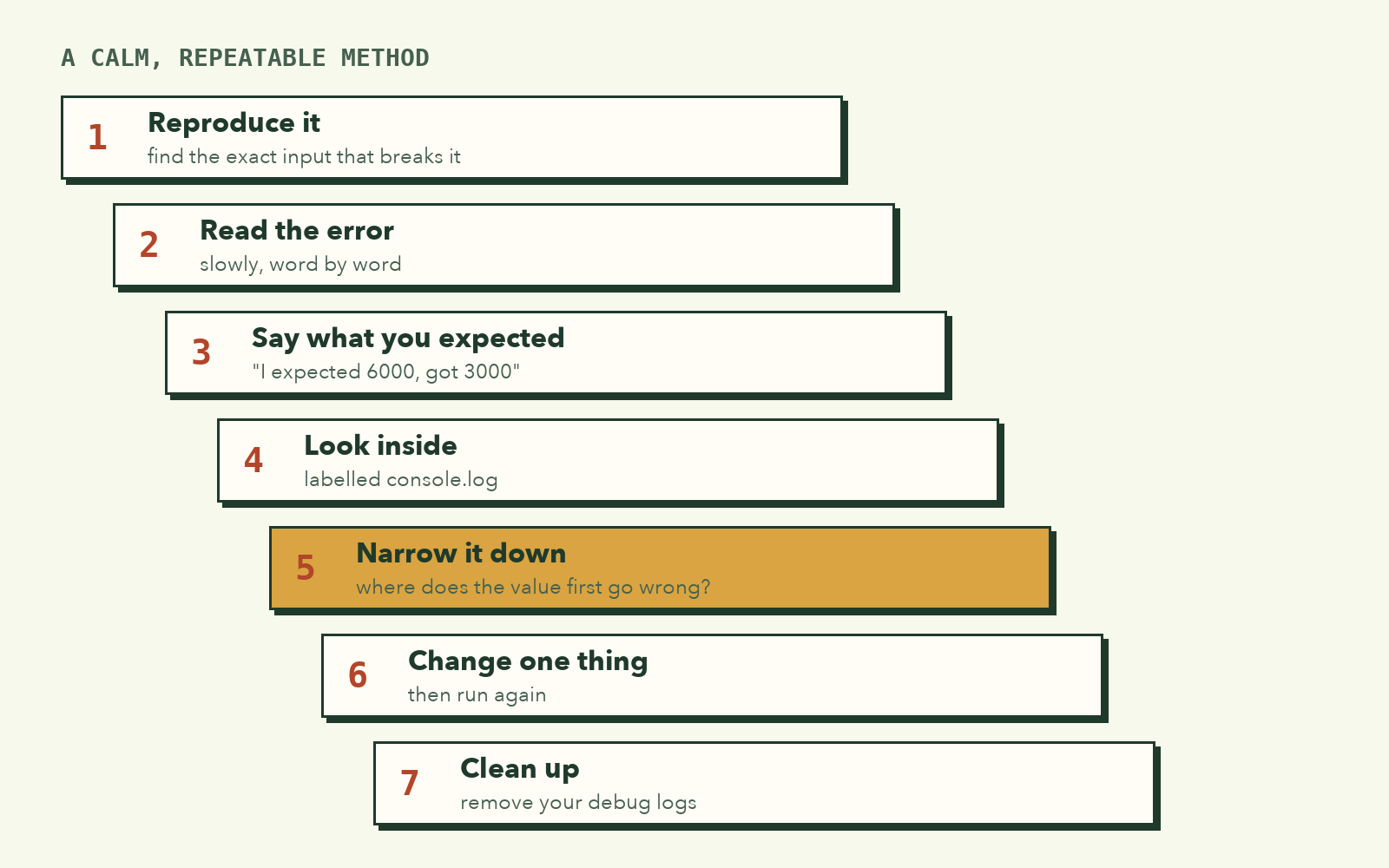 Seven steps as a staircase: reproduce it, read the error, say what you expected, look inside, narrow it down, change one thing, clean up