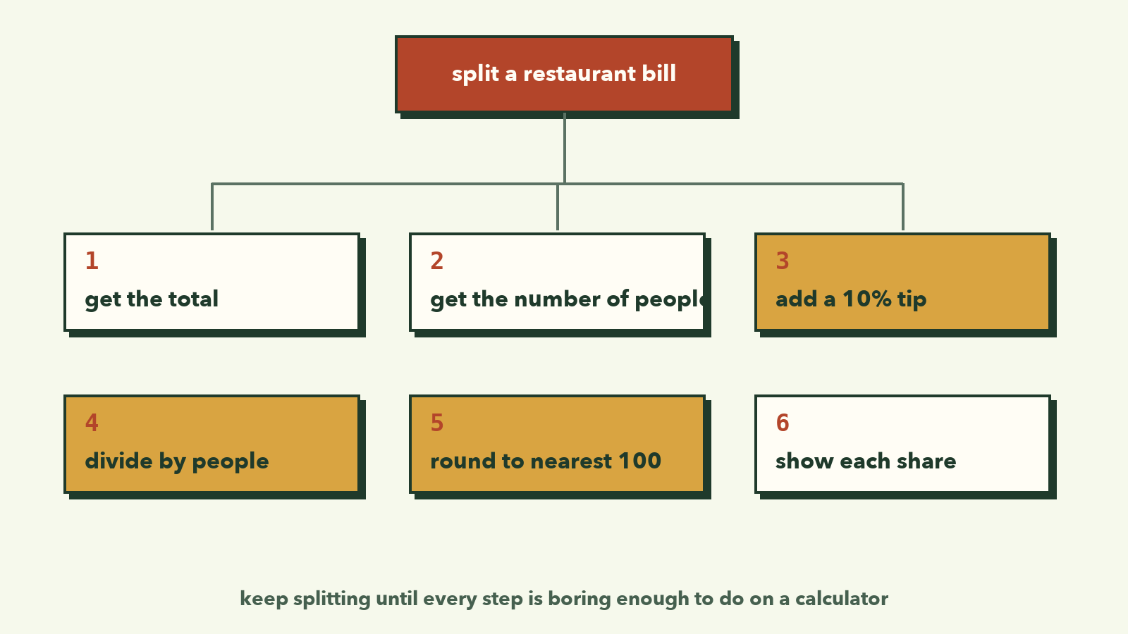 A vague goal, split a restaurant bill, broken into six small steps: get the total, get the number of people, add a 10% tip, divide by people, round to nearest 100, show each share