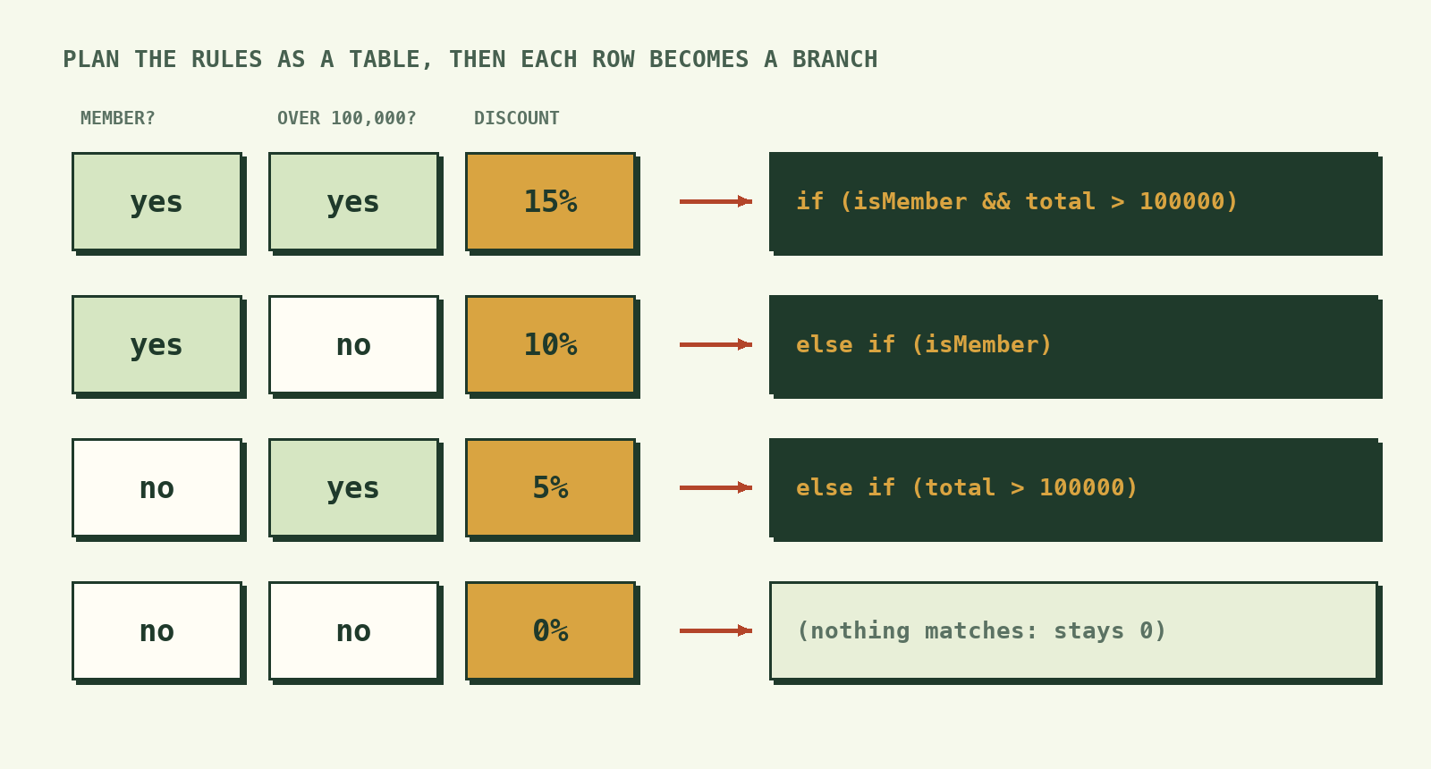 Four rows of member and spending combinations with their discount, each row pointing to the if or else if branch that handles it