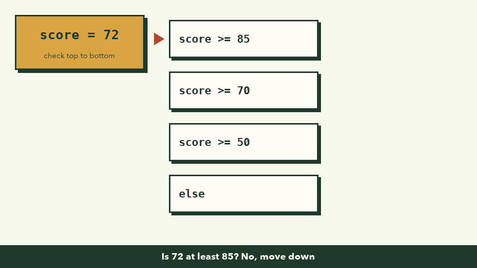 Animation: a score of 72 is checked against score >= 85 (no), then score >= 70 (yes, Grade B), and the remaining checks are skipped