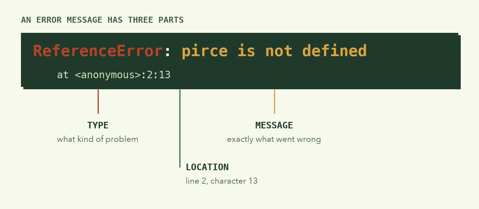The error 'ReferenceError: pirce is not defined at <anonymous>:2:13' split into its type, its message, and its location