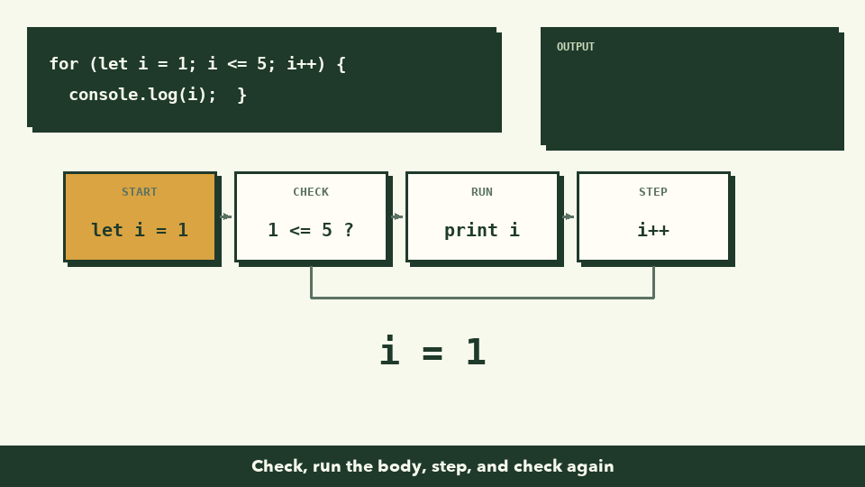 Animation: the for loop's start, check, run, and step boxes light up in turn while i counts from 1 to 5 and the output fills with 1 2 3 4 5; at i = 6 the check fails and the loop stops