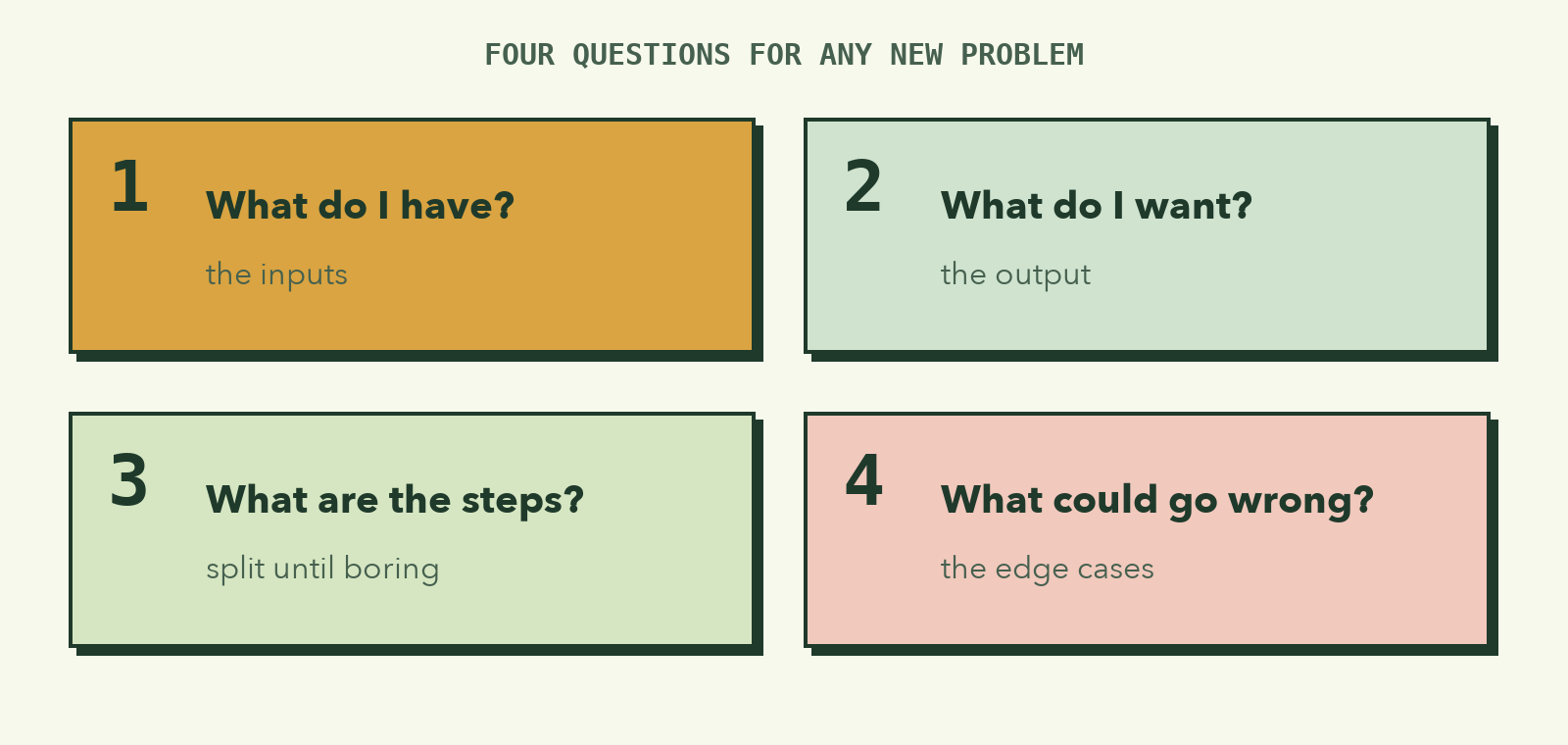 Four cards: what do I have (the inputs), what do I want (the output), what are the steps (split until boring), what could go wrong (the edge cases)