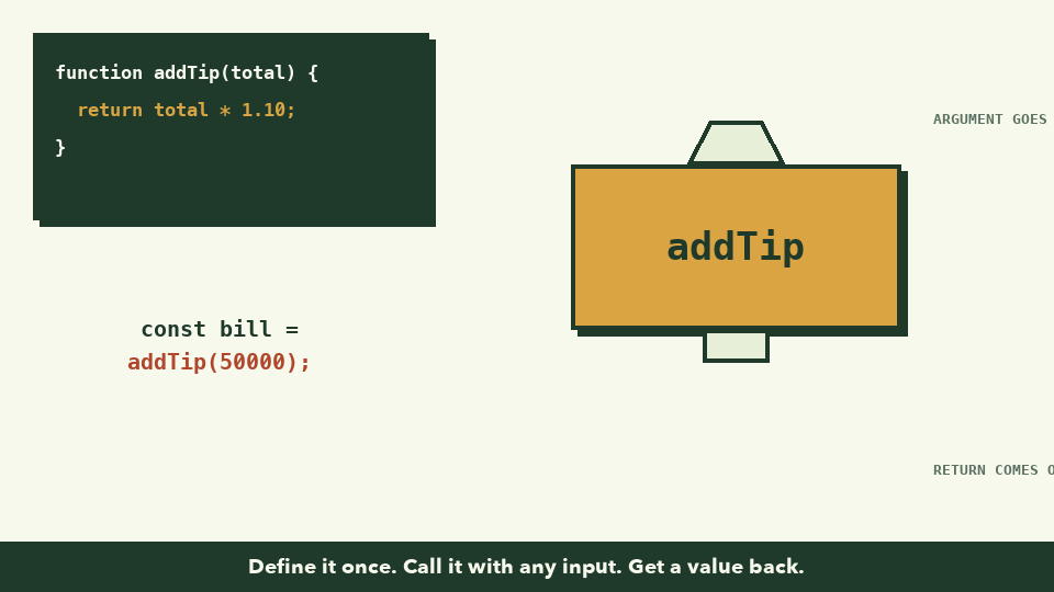 Animation: 50,000 drops into a machine labelled addTip and 55,000 comes out the bottom; then 12,000 goes in and 13,200 comes out