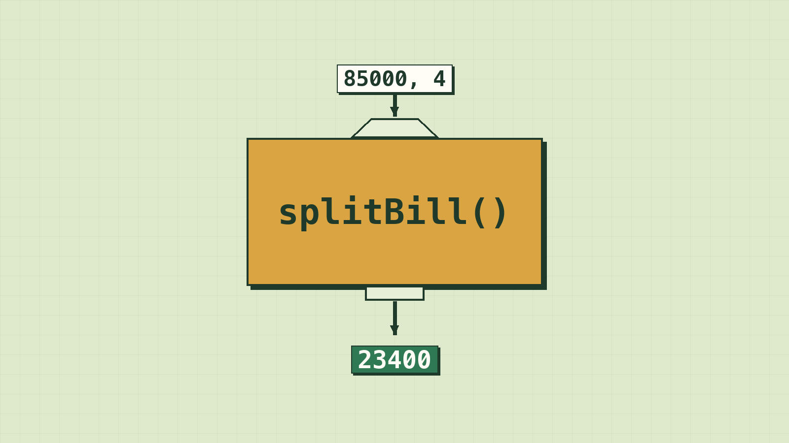 Functions: Naming Your Ideas