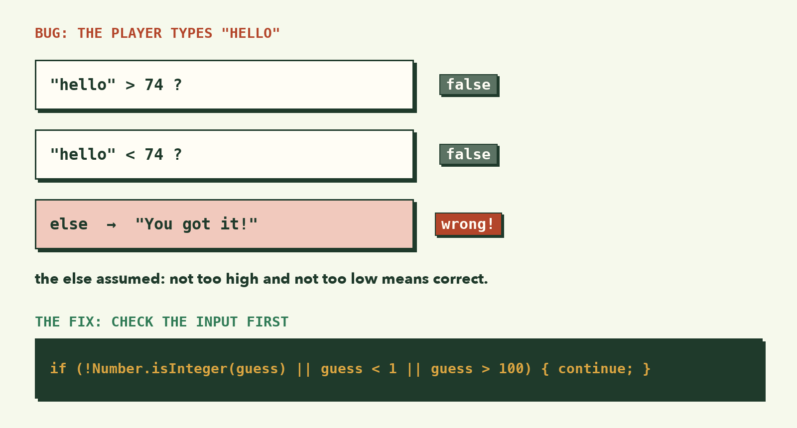 The player types hello: hello > 74 is false, hello < 74 is false, so the code falls into else and says You got it; the fix checks the input with Number.isInteger first