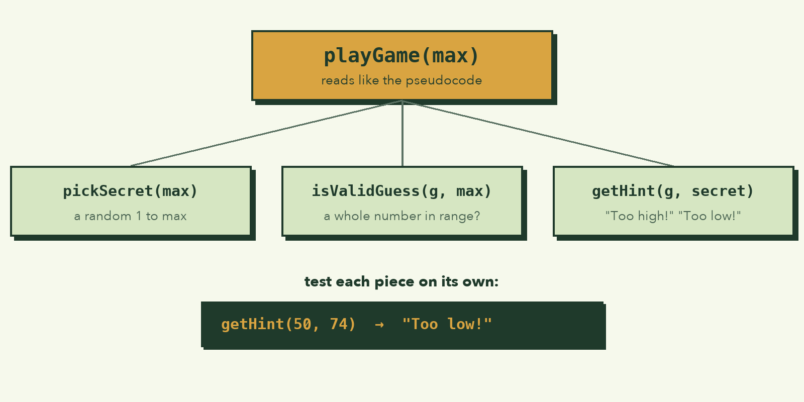 playGame at the top, built from pickSecret, isValidGuess, and getHint; getHint(50, 74) returns Too low!