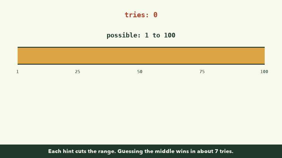 Animation: a number line from 1 to 100 narrows as the player guesses 50 (too high), 25 (too low), then 37 (correct) in three tries