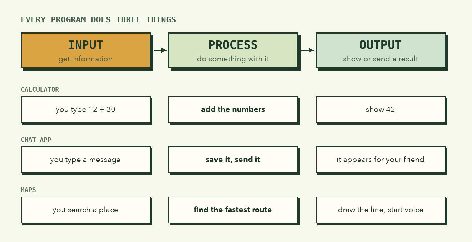 Three columns, input, process, and output, with examples for a calculator, a chat app, and a maps app