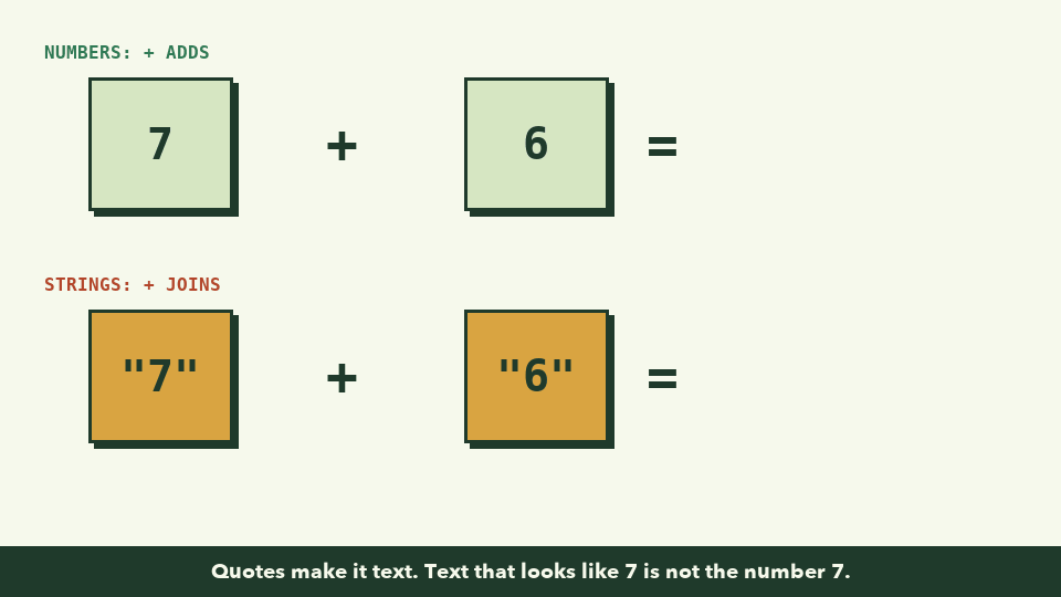 Animation: 7 + 6 becomes 13, while "7" + "6" slides two text tiles together into "76"