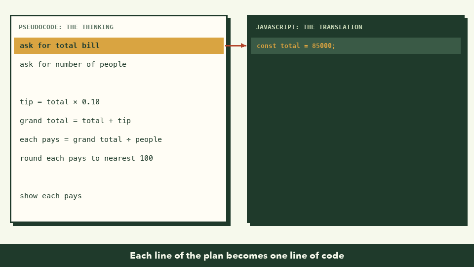 Animation: each line of the plain-language plan on the left lights up alongside the JavaScript line it becomes on the right, ending with 'Each pays: 23400'