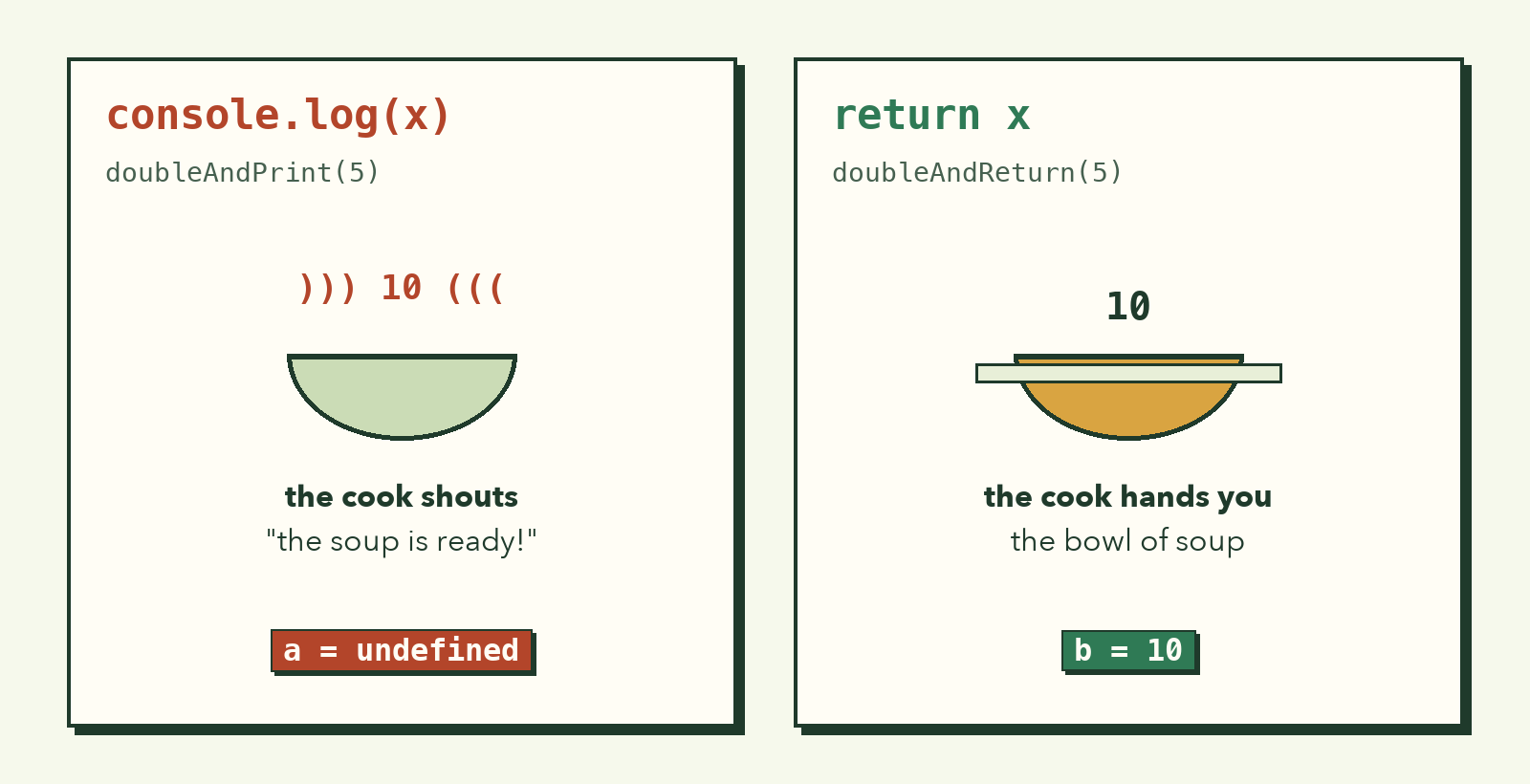 Two panels: console.log is a cook shouting that the soup is ready, leaving a = undefined; return is a cook handing you the bowl, so b = 10