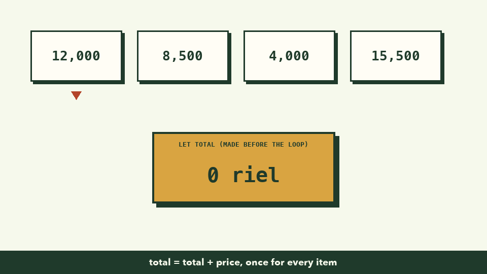 Animation: four prices are added one at a time into a total box that started at 0, ending at 40,000 riel