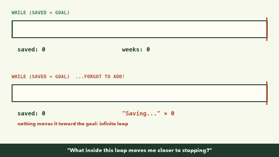Animation: on top, savings grow by 20,000 a week until they pass the 150,000 goal after 8 weeks; below, a loop that forgot to add stays at 0 while 'Saving...' prints forever
