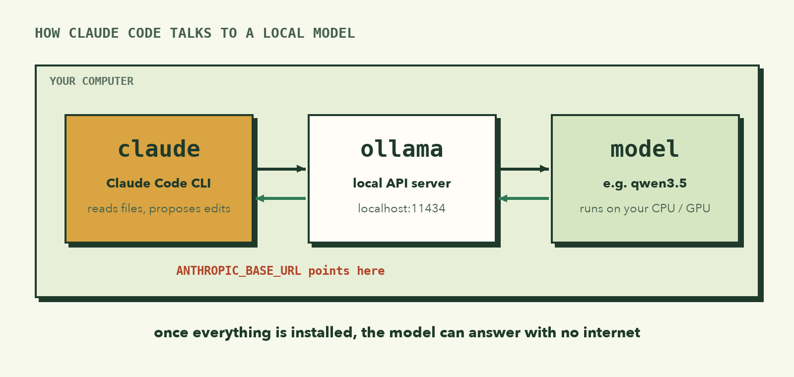 Inside your computer: Claude Code sends requests to Ollama's local server at localhost:11434, which runs a local model such as qwen3.5 and sends the answer back