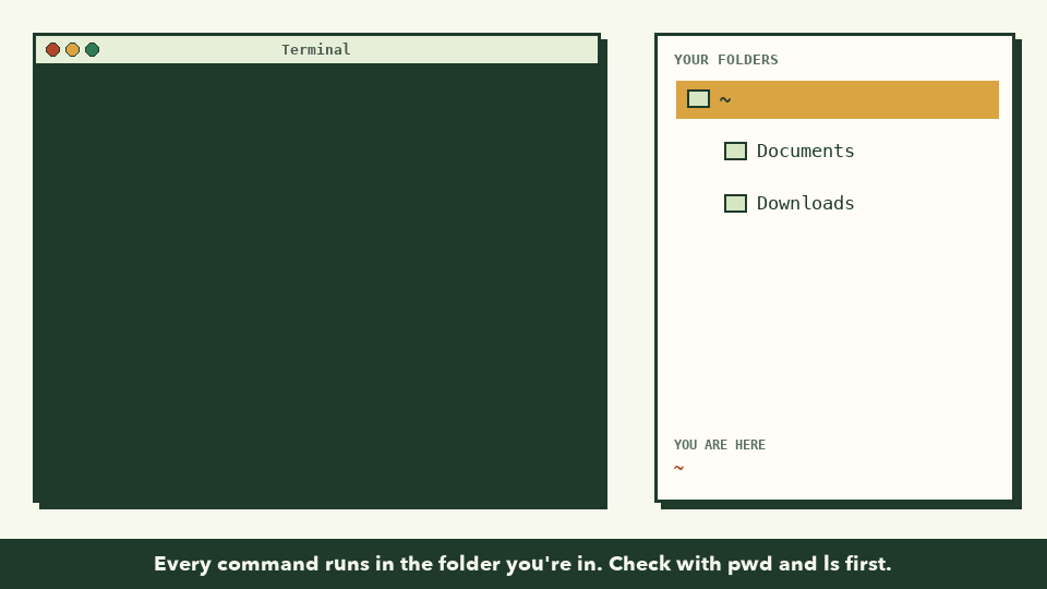 Animation: commands pwd, cd Documents, mkdir terminal-practice, cd terminal-practice, touch notes.txt, and ls run one by one while a folder tree highlights where you are