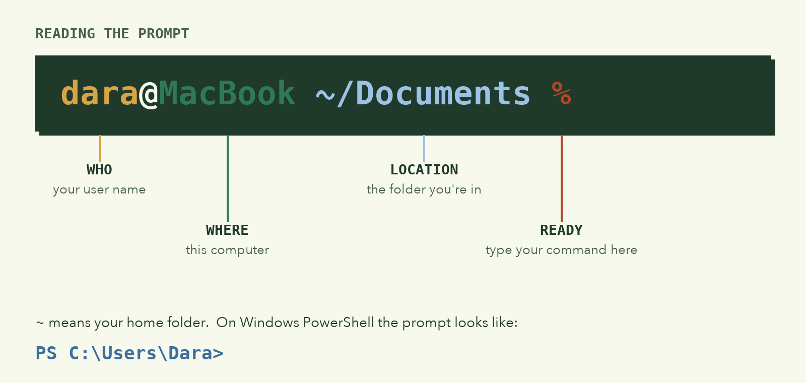The prompt dara@MacBook ~/Documents % labelled: who (your user name), where (this computer), location (the folder you're in), and ready (type here); plus the PowerShell form PS C:\Users\Dara>